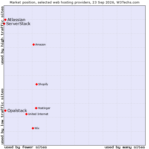 Market position of Atlassian vs. Opalstack vs. ServerStack