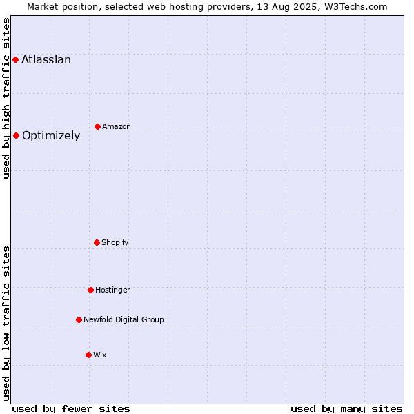 Market position of Optimizely vs. Atlassian