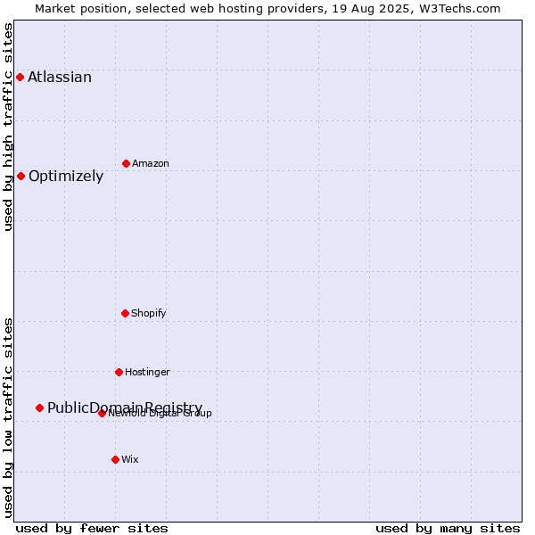 Market position of PublicDomainRegistry vs. Optimizely vs. Atlassian