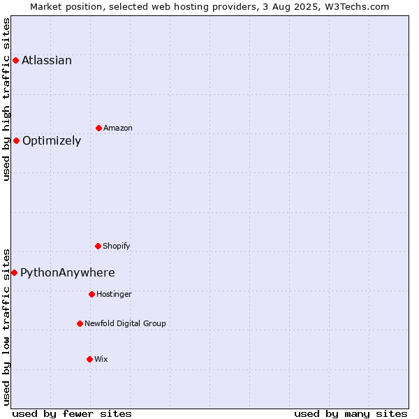 Market position of Optimizely vs. Atlassian vs. PythonAnywhere