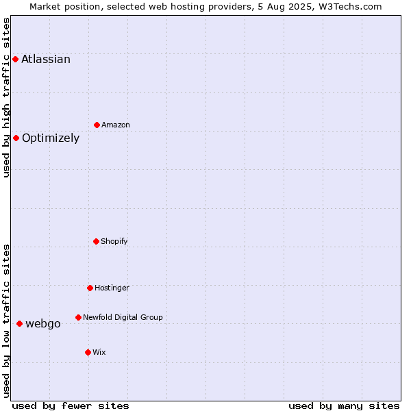 Market position of webgo vs. Optimizely vs. Atlassian