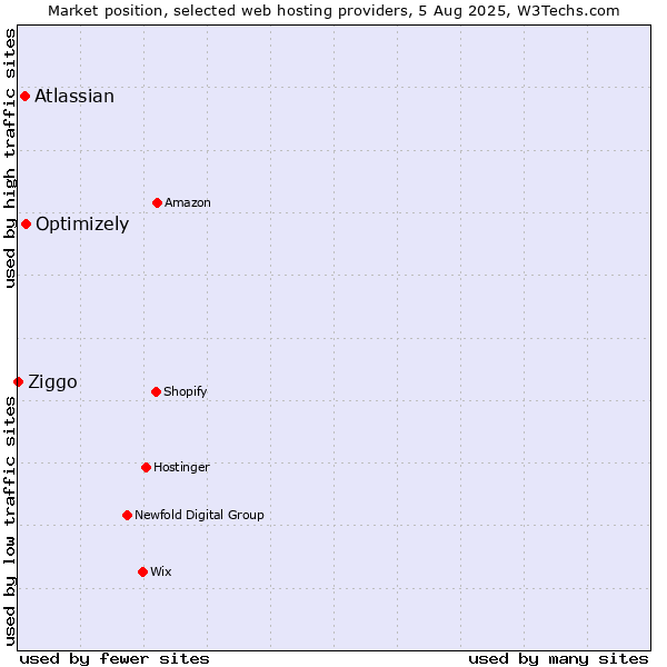 Market position of Optimizely vs. Atlassian vs. Ziggo