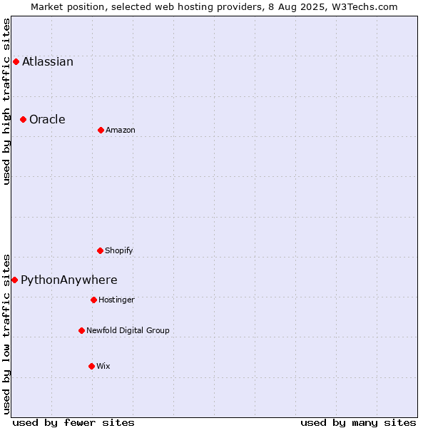 Market position of Oracle vs. Atlassian vs. PythonAnywhere