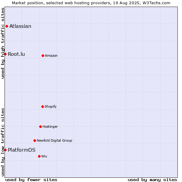 Market position of Atlassian vs. PlatformOS vs. Root.lu