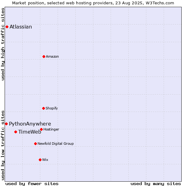 Market position of TimeWeb vs. Atlassian vs. PythonAnywhere