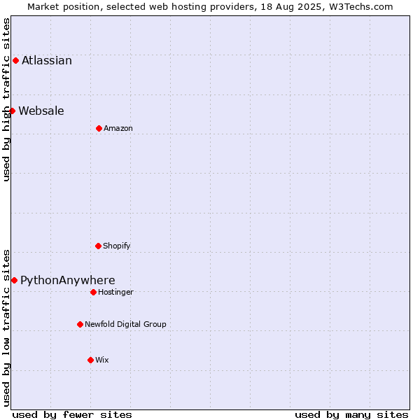 Market position of Atlassian vs. PythonAnywhere vs. Websale