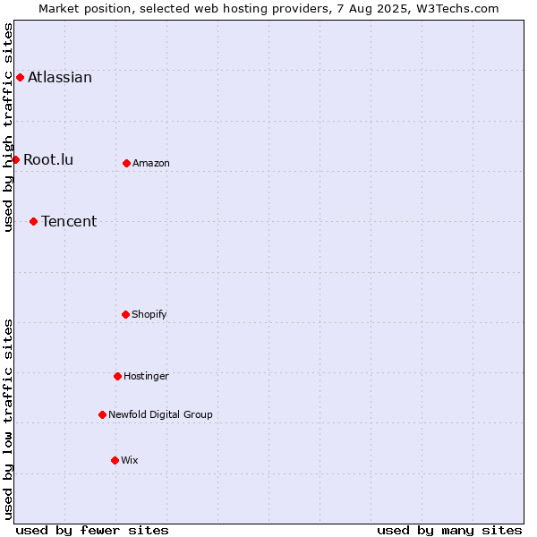 Market position of Tencent vs. Atlassian vs. Root.lu