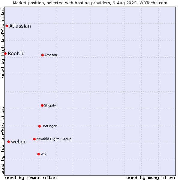 Market position of webgo vs. Atlassian vs. Root.lu