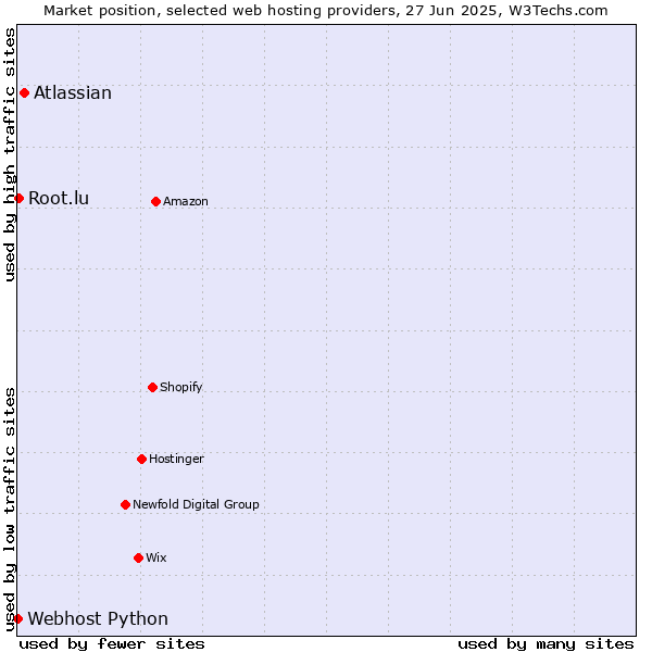 Market position of Atlassian vs. Root.lu vs. Webhost Python