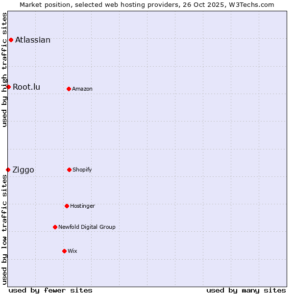 Market position of Atlassian vs. Root.lu vs. Ziggo