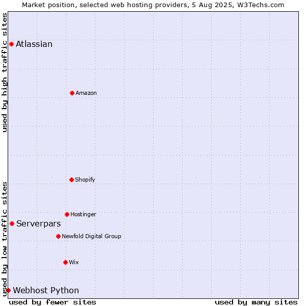 Market position of Serverpars vs. Atlassian vs. Webhost Python