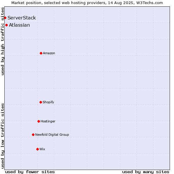 Market position of Atlassian vs. ServerStack