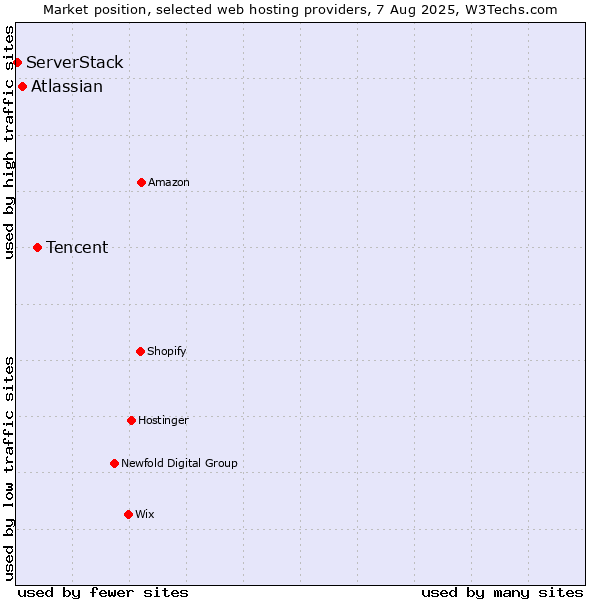 Market position of Tencent vs. Atlassian vs. ServerStack
