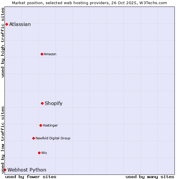 Market position of Shopify vs. Atlassian vs. Webhost Python