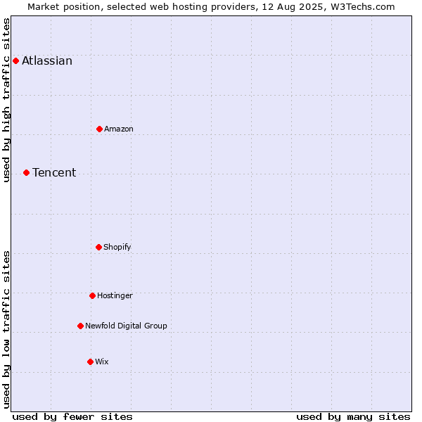 Market position of Tencent vs. Atlassian