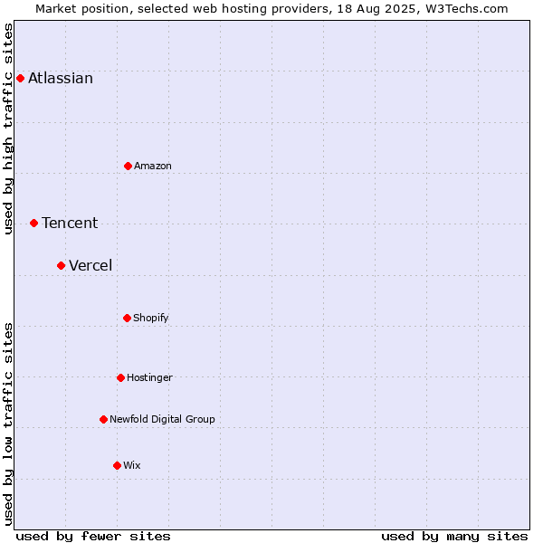 Market position of Vercel vs. Tencent vs. Atlassian