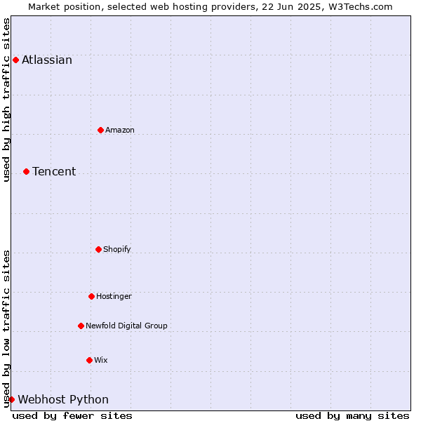 Market position of Tencent vs. Atlassian vs. Webhost Python