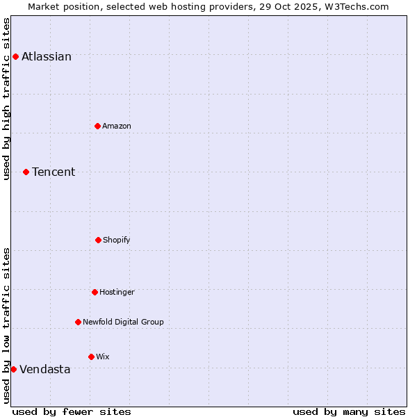 Market position of Tencent vs. Atlassian vs. Vendasta