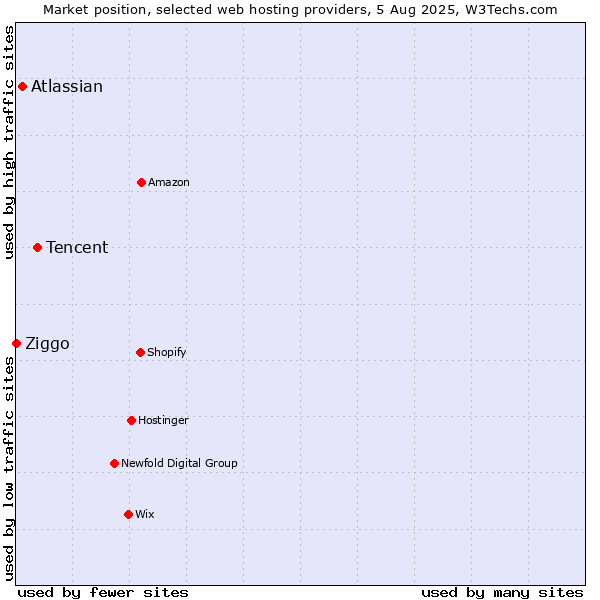 Market position of Tencent vs. Atlassian vs. Ziggo