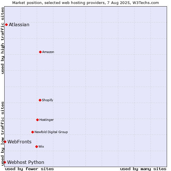 Market position of Atlassian vs. WebFronts vs. Webhost Python