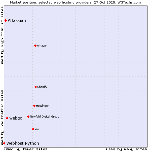 Market position of webgo vs. Atlassian vs. Webhost Python