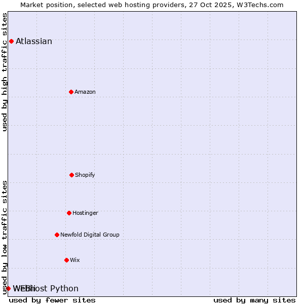 Market position of Atlassian vs. Webhost Python vs. WEBii
