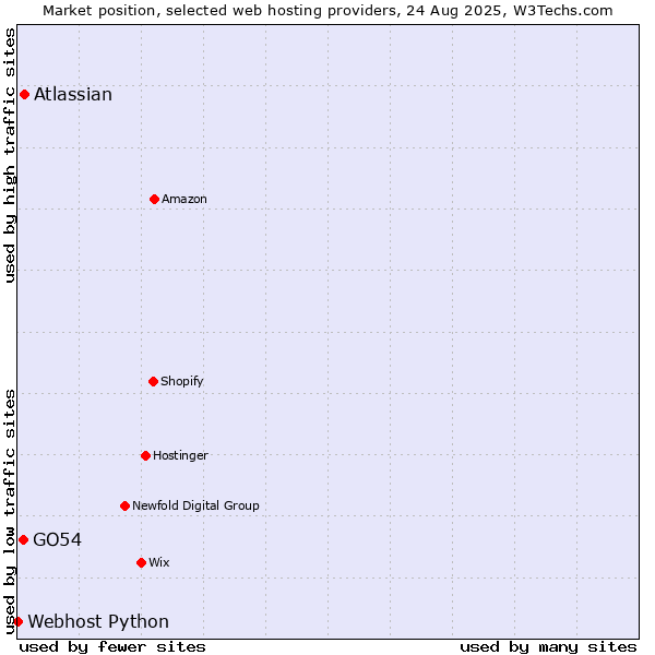 Market position of Atlassian vs. GO54 vs. Webhost Python