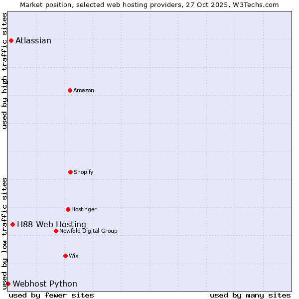 Market position of H88 Web Hosting vs. Atlassian vs. Webhost Python