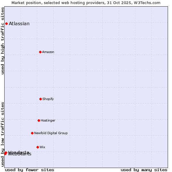 Market position of Atlassian vs. Vendasta vs. WebStarts