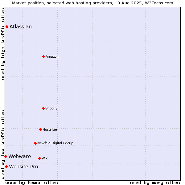 Market position of Atlassian vs. Website Pro vs. Webware