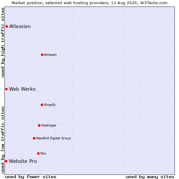 Market position of Atlassian vs. Web Werks vs. Website Pro