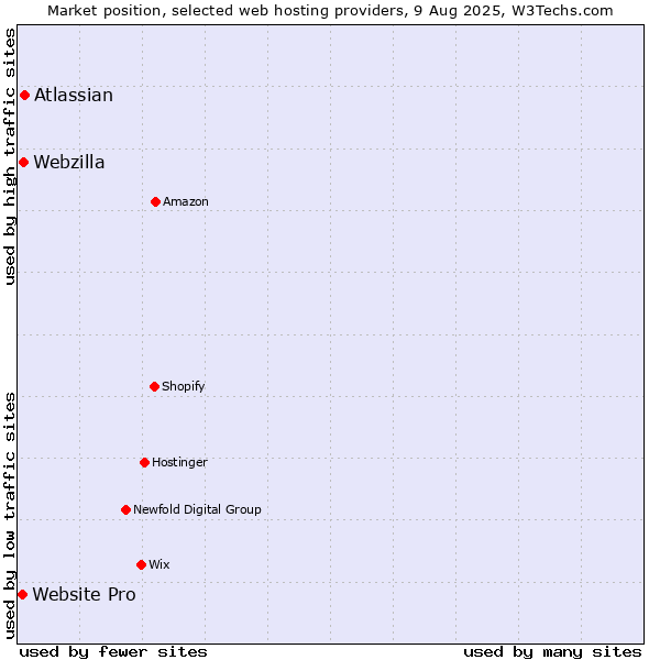 Market position of Atlassian vs. Webzilla vs. Website Pro