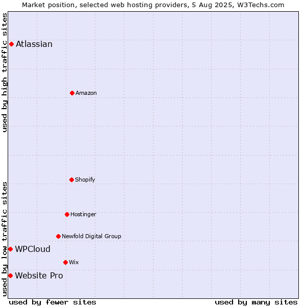 Market position of Atlassian vs. Website Pro vs. WPCloud