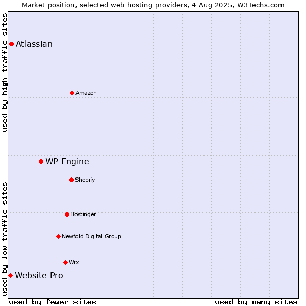 Market position of WP Engine vs. Atlassian vs. Website Pro