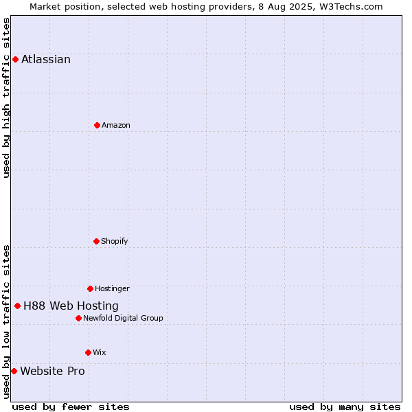 Market position of H88 Web Hosting vs. Atlassian vs. Website Pro