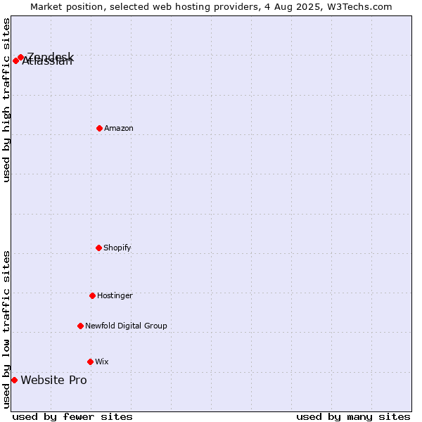 Market position of Zendesk vs. Atlassian vs. Website Pro