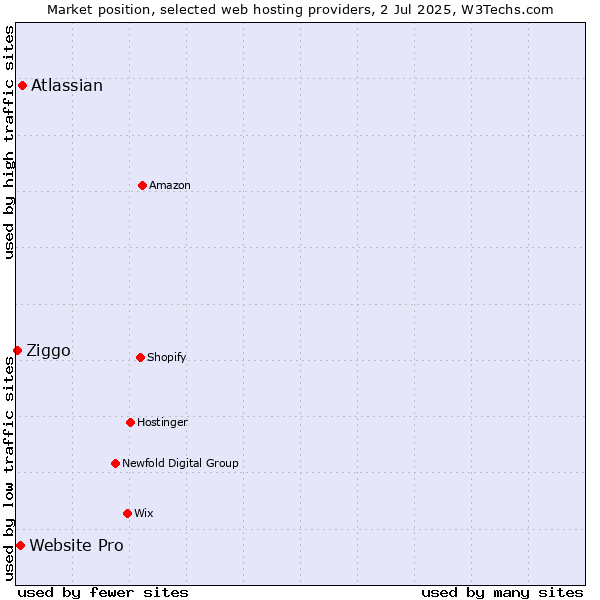 Market position of Atlassian vs. Website Pro vs. Ziggo