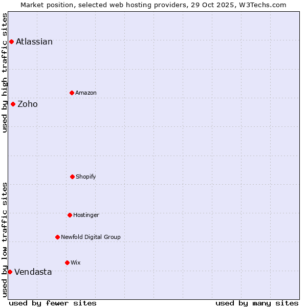 Market position of Zoho vs. Atlassian vs. Vendasta