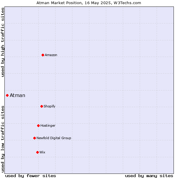 Market position of Atman