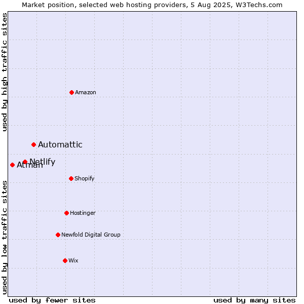 Market position of Automattic vs. Netlify vs. Atman