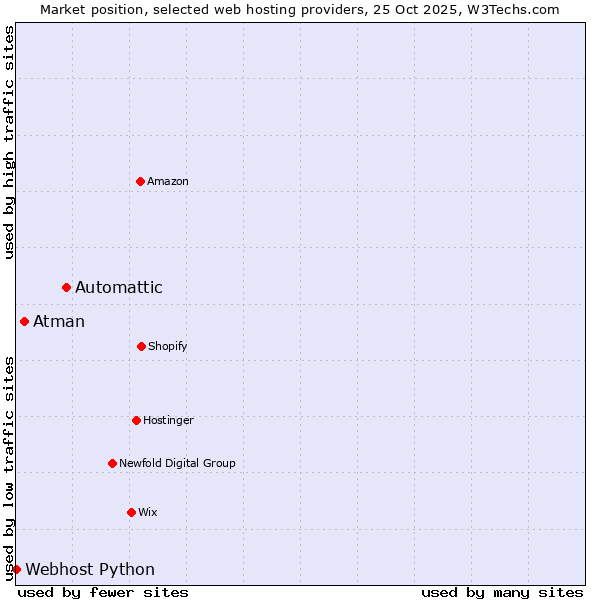 Market position of Automattic vs. Atman vs. Webhost Python
