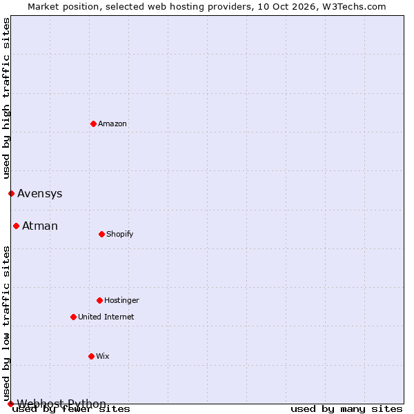 Market position of Atman vs. Avensys vs. Webhost Python