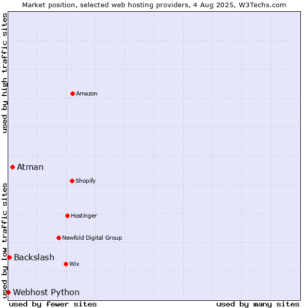 Market position of Atman vs. Backslash vs. Webhost Python