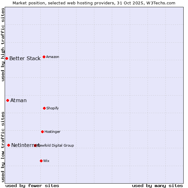 Market position of Netinternet vs. Atman vs. Better Stack
