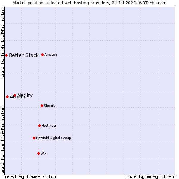 Market position of Netlify vs. Atman vs. Better Stack