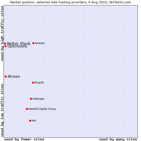 Market position of Atman vs. Optimizely vs. Better Stack