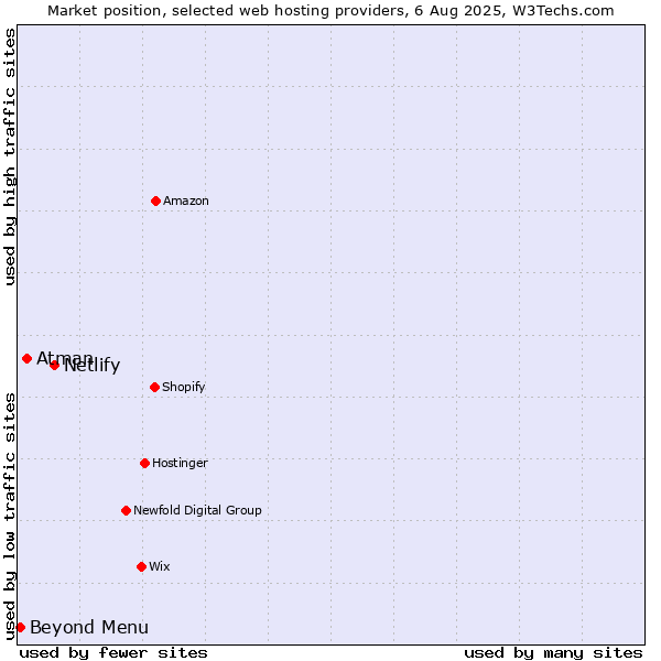 Market position of Netlify vs. Atman vs. Beyond Menu