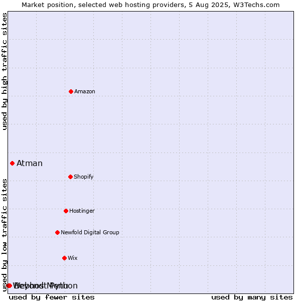 Market position of Atman vs. Beyond Menu vs. Webhost Python