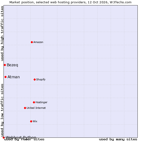 Market position of Atman vs. Bezeq vs. Webhost Python