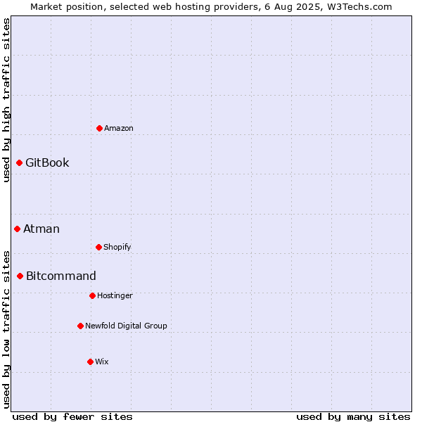 Market position of Bitcommand vs. GitBook vs. Atman
